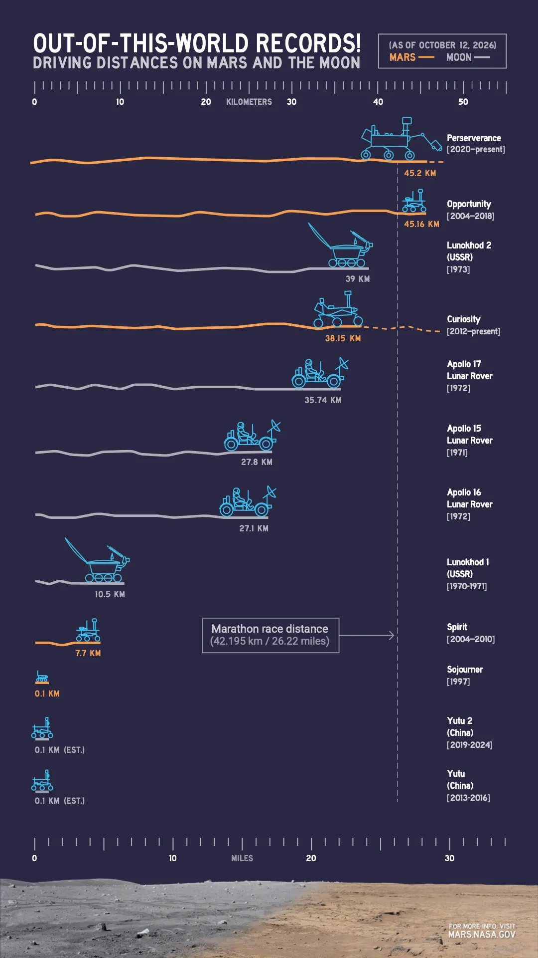Image accompanying the story: Comparing Off-World Rover Driving Distances