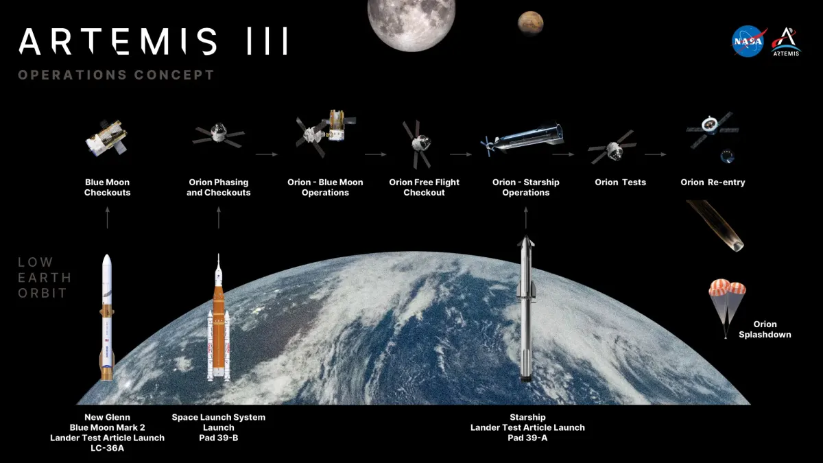 Image accompanying the story: NASA’s Artemis III Mission to Test Future Moon Lander Operations