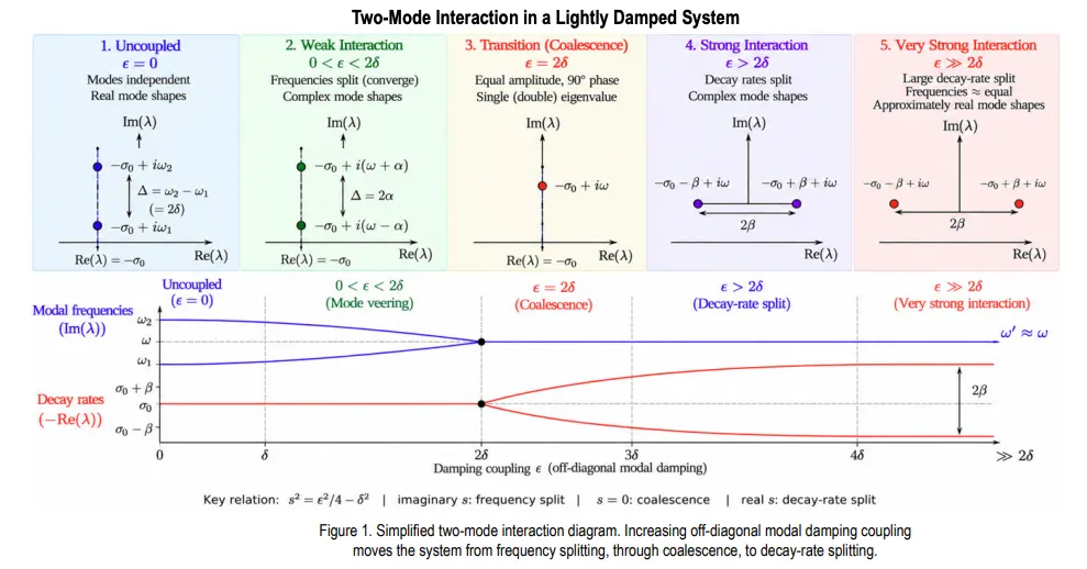 Image accompanying the story: TB 26-08 Complex Modes in Lightly Damped Structural Systems: A Two-Mode Interaction Perspective